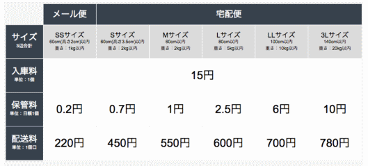 オープンロジの物流アウトソーシングサービスの価格表