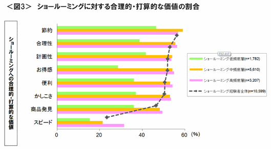 クロス・マーケティングが実施した「ショールーミング」の調査
