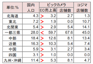 国内人口とビックカメラのEC売上高と店舗網の地域別構成比