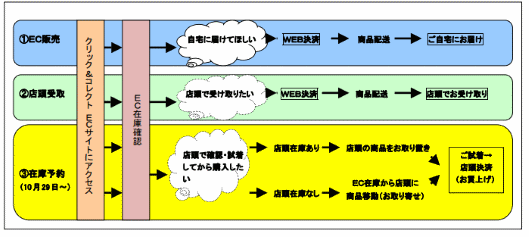 「クリック&コレクトの流れ」の流れ