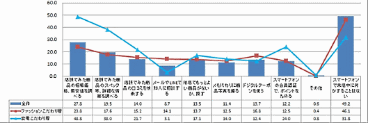 オムニチャネル調査