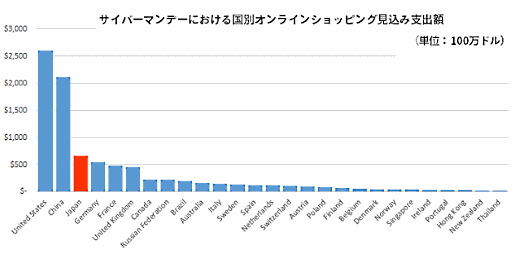アドビ調査の「サイバーマンデー」のネット売上高に関する調査