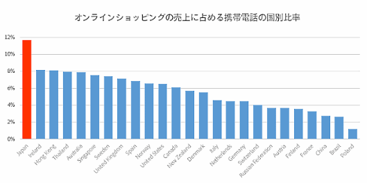アドビ調査の「サイバーマンデー」のネット売上高に関する調査