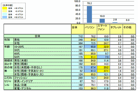 「買物におけるスマホ利用実態調査_詳細レポート」のEC利用について②