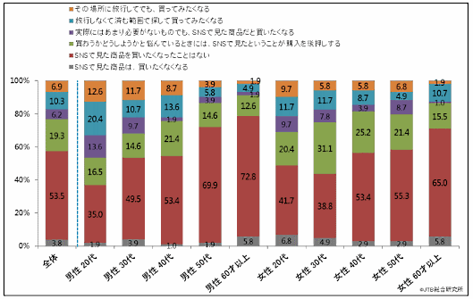JTB総合研究所のSNSが消費者に与える影響調査