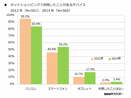MMD研究所実施の「2014年ネットショッピングに関する利用実態調査」