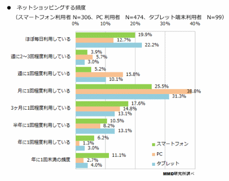 MMD研究所実施の「2014年ネットショッピングに関する利用実態調査」②