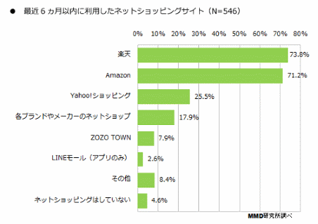 MMD研究所実施の「2014年ネットショッピングに関する利用実態調査」③