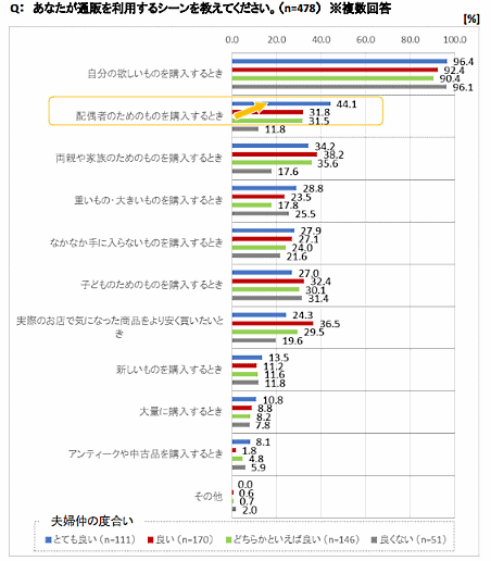 JADMAが実施した「通販といい夫婦の関係」の調査