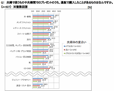JADMAが実施した「通販といい夫婦の関係」の調査②