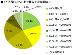 ライフネット生命保険が実施した「インターネットショッピングの動向調査」①