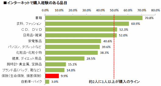 ライフネット生命保険が実施した「インターネットショッピングの動向」調査②