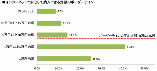 ライフネット生命保険が実施した「インターネットショッピングの動向調査」③