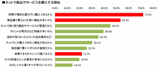 ライフネット生命保険が実施した「インターネットショッピングの動向調査」④