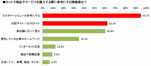 ライフネット生命保険が実施した「インターネットショッピングの動向調査」⑤
