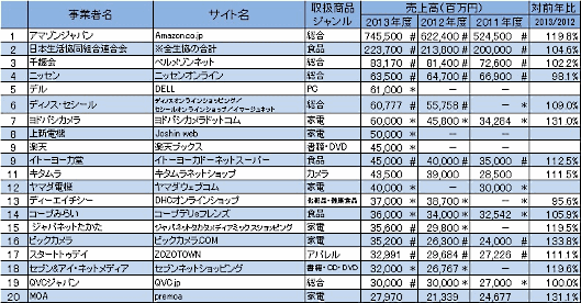 インプレス総合研究所が発売した「インターネット通販TOP100調査報告書」