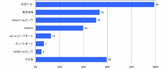 インプレス総合研究所が発売した「インターネット通販TOP100調査報告書」