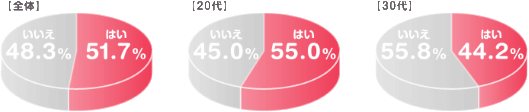 「お取り寄せの利用状況に関するアンケート調査」②