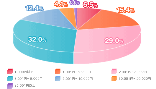 「お取り寄せの利用状況に関するアンケート調査」③