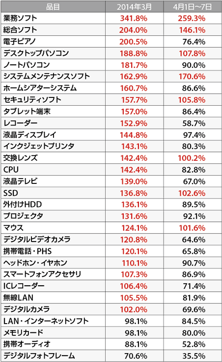 
品目	2014年3月	4月1日〜7日
業務ソフト	341.8%	259.3%
総合ソフト	204.0%	146.1%
電子ピアノ	200.5%	76.4%
デスクトップパソコン	188.8%	107.8%
ノートパソコン	181.7%	90.0%
システムメンテナンスソフト	162.9%	170.6%
ホームシアターシステム	160.7%	86.6%
セキュリティソフト	157.7%	105.8%
タブレット端末	157.0%	86.4%
レコーダー	152.9%	58.7%
液晶ディスプレイ	144.8%	97.4%
インクジェットプリンタ	143.1%	80.3%
交換レンズ	142.4%	100.2%
CPU	142.4%	82.8%
液晶テレビ	139.0%	67.0%
SSD	136.8%	102.6%
外付けHDD	136.1%	89.5%
プロジェクタ	131.6%	92.1%
マウス	124.1%	101.6%
デジタルビデオカメラ	120.8%	64.6%
携帯電話・PHS	120.1%	65.8%
ヘッドホン・イヤホン	110.1%	90.7%
スマートフォンアクセサリ	107.3%	86.9%
ICレコーダー	106.4%	71.4%
無線LAN	105.5%	81.9%
デジタルカメラ	102.0%	69.6%
LAN・インターネットソフト	98.1%	84.5%
メモリカード	98.1%	80.0%
携帯オーディオ	88.1%	52.8%
デジタルフォトフレーム	70.6%	35.5%
