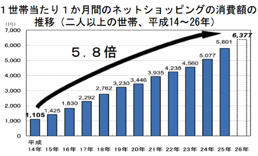 総務省調査によると、2人以上の世帯における1か月あたりのネット通販の消費金額は 速報値で約6400円