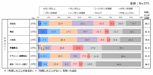 マーシュが行った通信販売に関する調査