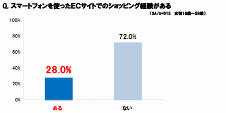 ニフティが実施したスマートフォンを使ったECの利用調査①