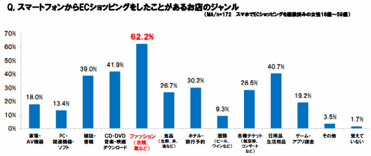 ニフティが実施したスマートフォンを使ったECの利用調査②