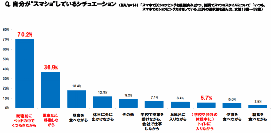 ニフティが実施したスマートフォンを使ったECの利用調査③