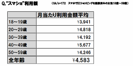 ニフティが実施したスマートフォンを使ったECの利用調査④