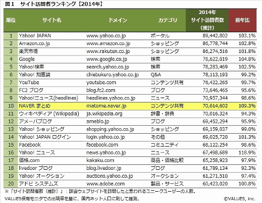 ヴァリューズの2014年WEBサイト年間集客ランキング