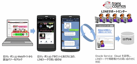 トランスコスモスが提供する「オムニチャネルサポートPowered by LINE ビジネスコネクト」の仕組み