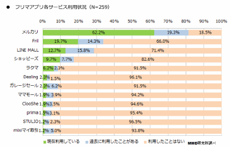 MMD研究所が実施した「フリマアプリに関する利用実態調査」①
