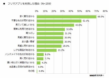 MMD研究所が実施した「フリマアプリに関する利用実態調査」②