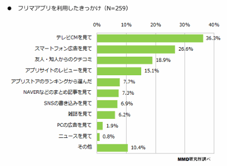 MMD研究所が実施した「フリマアプリに関する利用実態調査」③