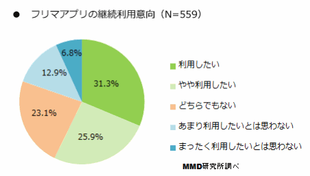 MMD研究所が実施した「フリマアプリに関する利用実態調査」④