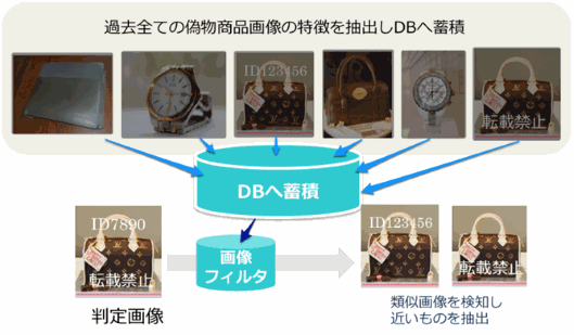 イー・ガーディアンの「模倣品画像検知システム」の仕組み