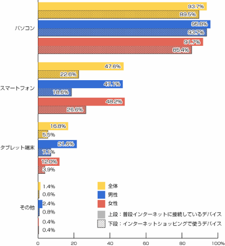 インターネットショッピングに関する調査（2015年）①