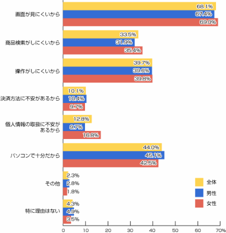 インターネットショッピングに関する調査（2015年）②