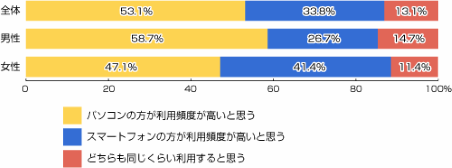 インターネットショッピングに関する調査（2015年）③