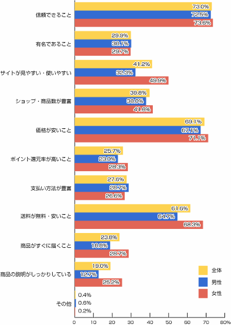 インターネットショッピングに関する調査（2015年）④