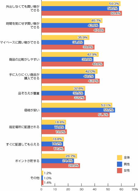 インターネットショッピングに関する調査（2015年）⑤