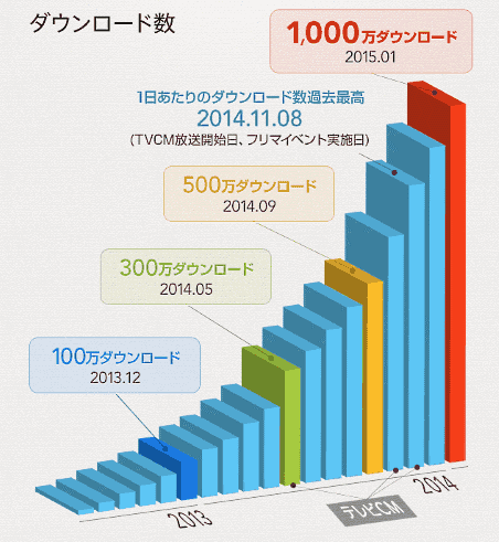 フリマアプリ「メルカリ」のダウンロード数の推移