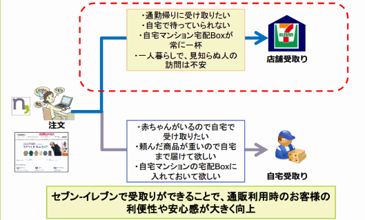 ニッセンの通販商品が「セブン-イレブン」の店頭で受け取ることができるようになる