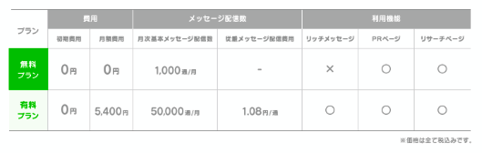 「LINE@」の利用料金プラン