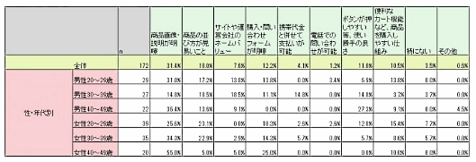 ステージグループが実施したネット通販の消費者調査①
