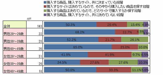 ステージグループが実施したネット通販に関する消費者調査②