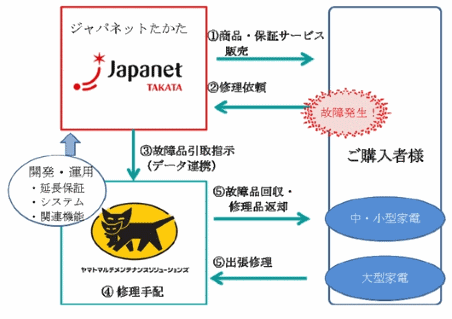 「ジャパネット長期保証」のサービスフロー図
