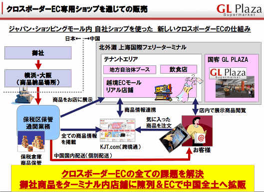 越境EC専用ショッピングモール「跨境通体験区」を活用したビジネススキーム