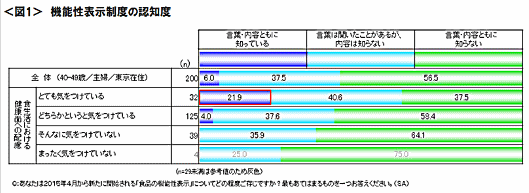 機能性表示制度の認知度について